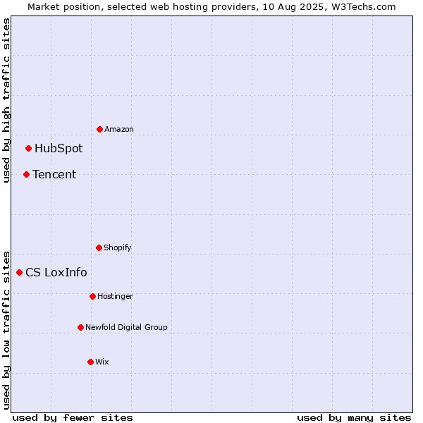 Market position of HubSpot vs. Tencent vs. CS LoxInfo