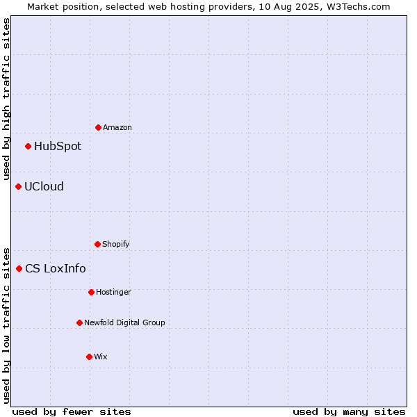Market position of HubSpot vs. CS LoxInfo vs. UCloud