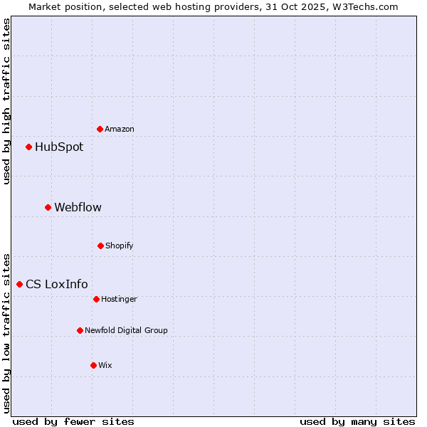 Market position of Webflow vs. HubSpot vs. CS LoxInfo