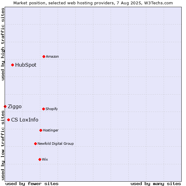 Market position of HubSpot vs. CS LoxInfo vs. Ziggo