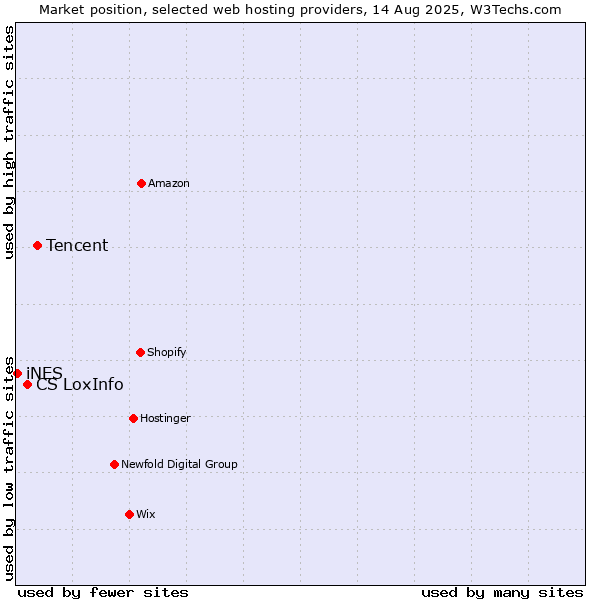 Market position of Tencent vs. CS LoxInfo vs. iNES