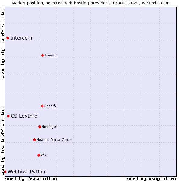 Market position of CS LoxInfo vs. Intercom vs. Webhost Python