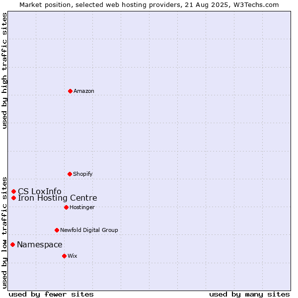 Market position of Iron Hosting Centre vs. CS LoxInfo vs. Namespace