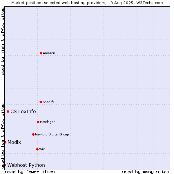 Market position of CS LoxInfo vs. Modix vs. Webhost Python