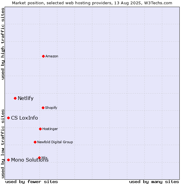 Market position of Netlify vs. CS LoxInfo vs. Mono Solutions
