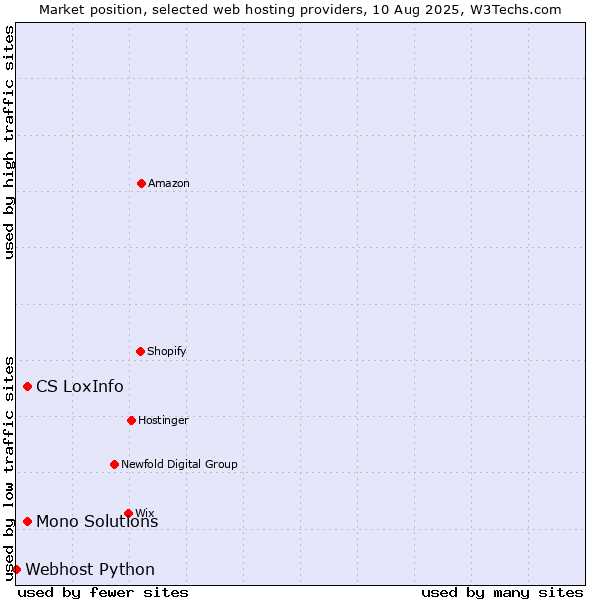 Market position of CS LoxInfo vs. Mono Solutions vs. Webhost Python