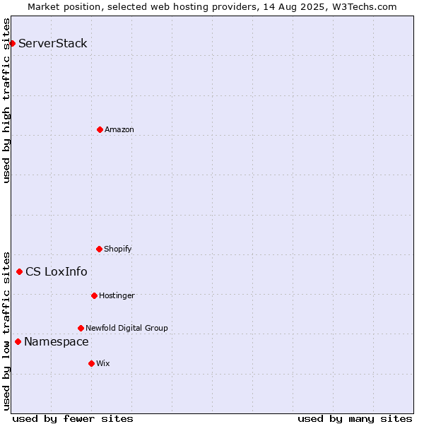 Market position of CS LoxInfo vs. Namespace vs. ServerStack
