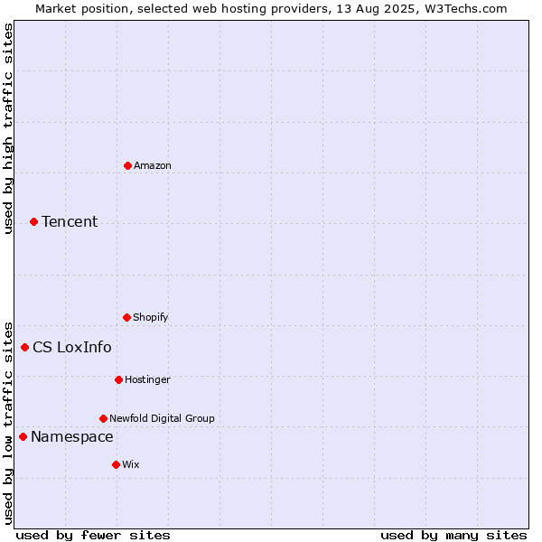 Market position of Tencent vs. CS LoxInfo vs. Namespace