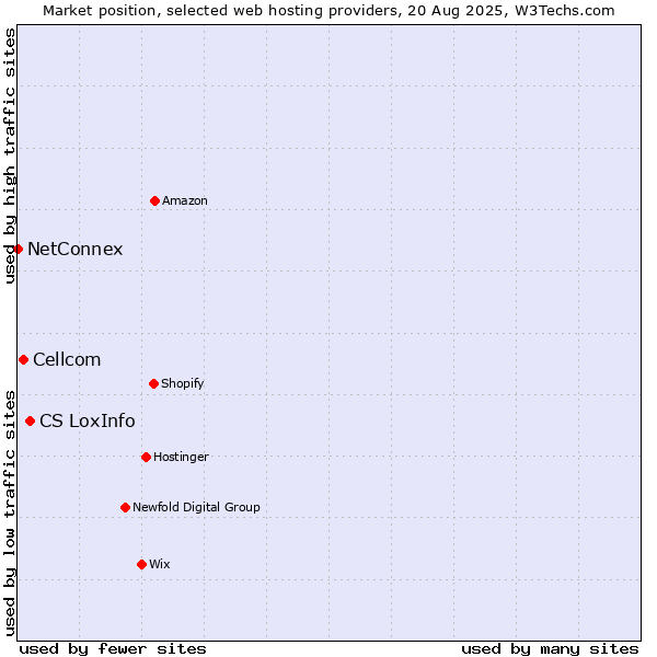 Market position of CS LoxInfo vs. Cellcom vs. NetConnex