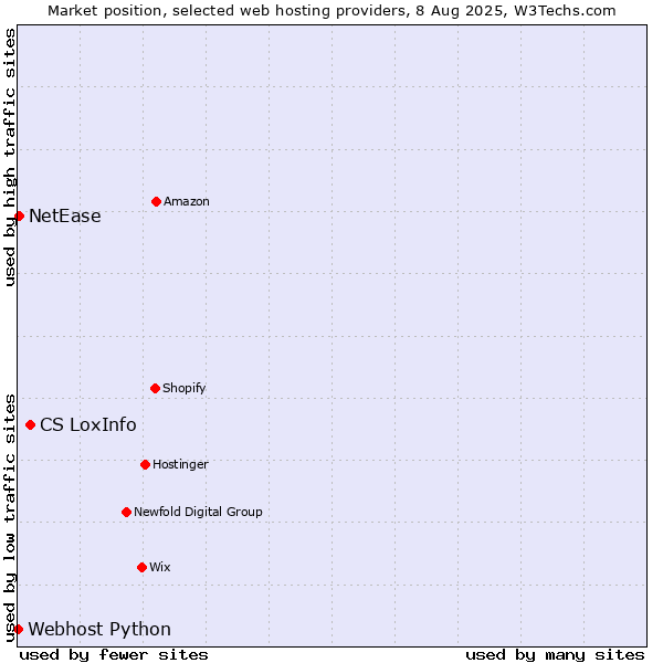 Market position of CS LoxInfo vs. NetEase vs. Webhost Python