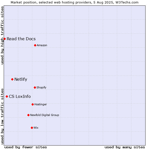 Market position of Netlify vs. CS LoxInfo vs. Read the Docs