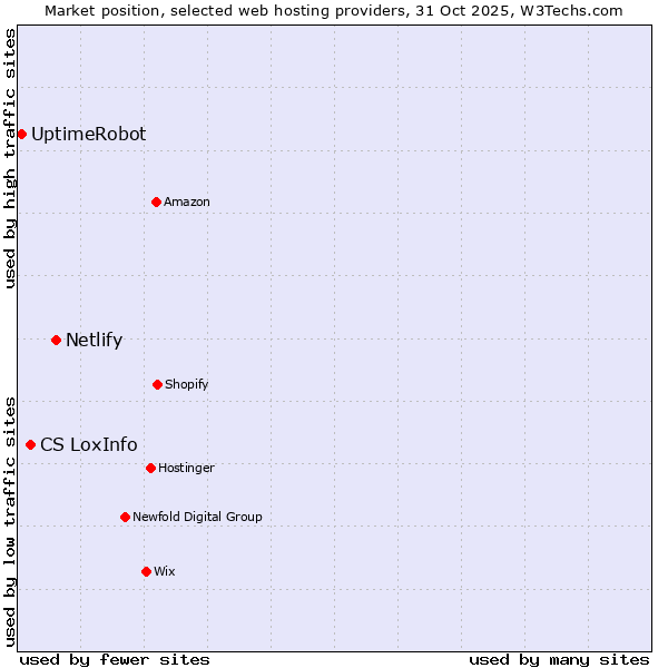 Market position of Netlify vs. CS LoxInfo vs. UptimeRobot