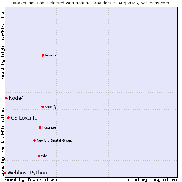 Market position of CS LoxInfo vs. Node4 vs. Webhost Python