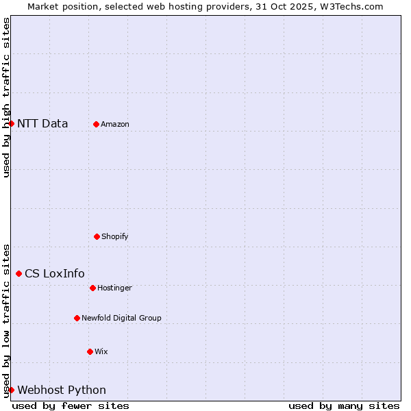 Market position of CS LoxInfo vs. Webhost Python vs. NTT Data