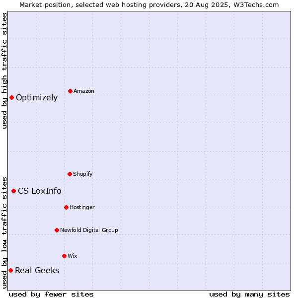 Market position of CS LoxInfo vs. Optimizely vs. Real Geeks