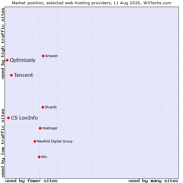 Market position of Tencent vs. CS LoxInfo vs. Optimizely