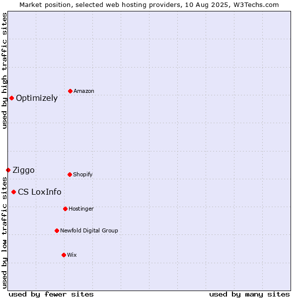 Market position of CS LoxInfo vs. Optimizely vs. Ziggo