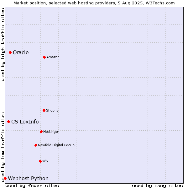 Market position of Oracle vs. CS LoxInfo vs. Webhost Python