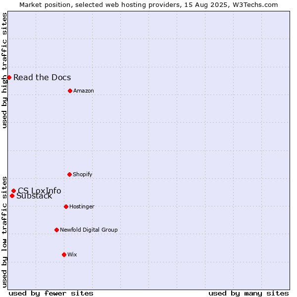 Market position of CS LoxInfo vs. Substack vs. Read the Docs