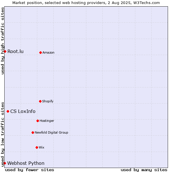 Market position of CS LoxInfo vs. Root.lu vs. Webhost Python