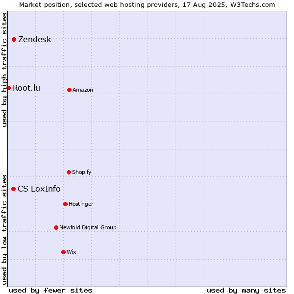 Market position of Zendesk vs. CS LoxInfo vs. Root.lu