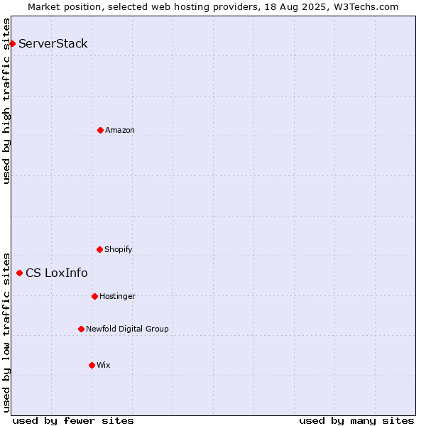 Market position of CS LoxInfo vs. ServerStack