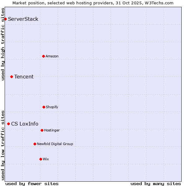Market position of Tencent vs. CS LoxInfo vs. ServerStack