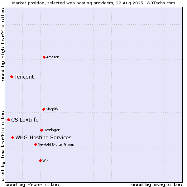 Market position of WHG Hosting Services vs. Tencent vs. CS LoxInfo
