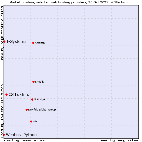 Market position of CS LoxInfo vs. T-Systems vs. Webhost Python