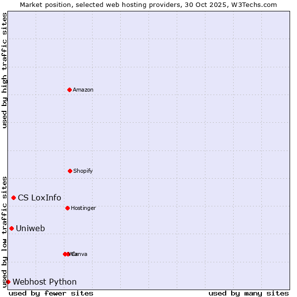 Market position of CS LoxInfo vs. Uniweb vs. Webhost Python
