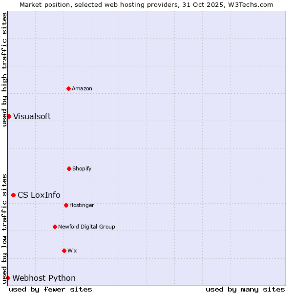 Market position of CS LoxInfo vs. Visualsoft vs. Webhost Python