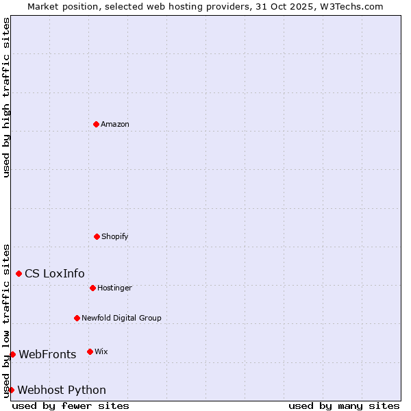 Market position of CS LoxInfo vs. WebFronts vs. Webhost Python