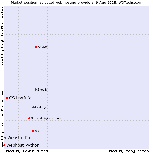 Market position of CS LoxInfo vs. Website Pro vs. Webhost Python