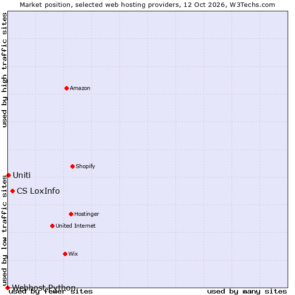 Market position of CS LoxInfo vs. Uniti vs. Webhost Python