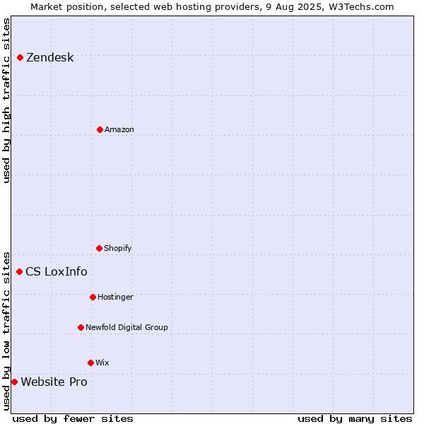 Market position of Zendesk vs. CS LoxInfo vs. Website Pro