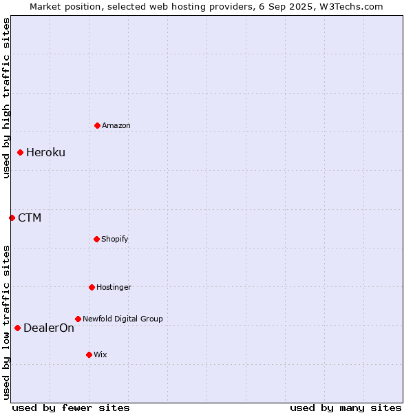 Market position of Heroku vs. DealerOn vs. CTM