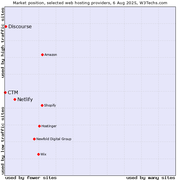 Market position of Netlify vs. Discourse vs. CTM