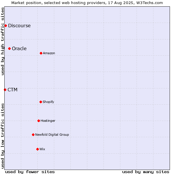Market position of Oracle vs. Discourse vs. CTM