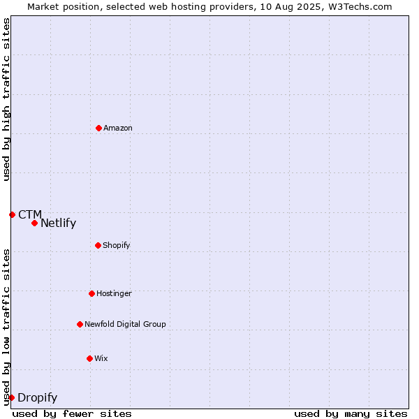 Market position of Netlify vs. CTM vs. Dropify