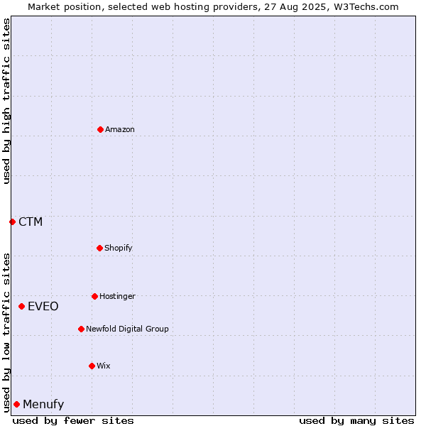 Market position of EVEO vs. Menufy vs. CTM
