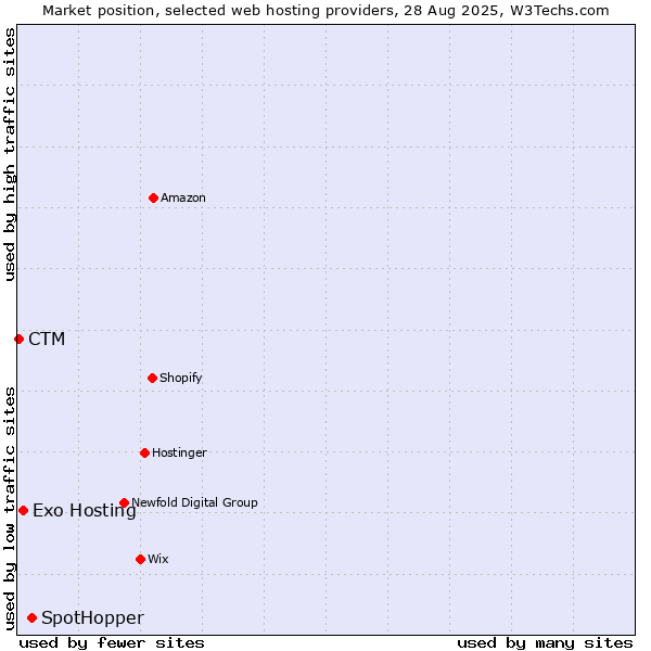 Market position of SpotHopper vs. Exo Hosting vs. CTM