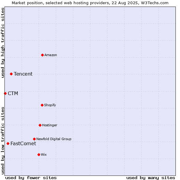 Market position of Tencent vs. FastComet vs. CTM