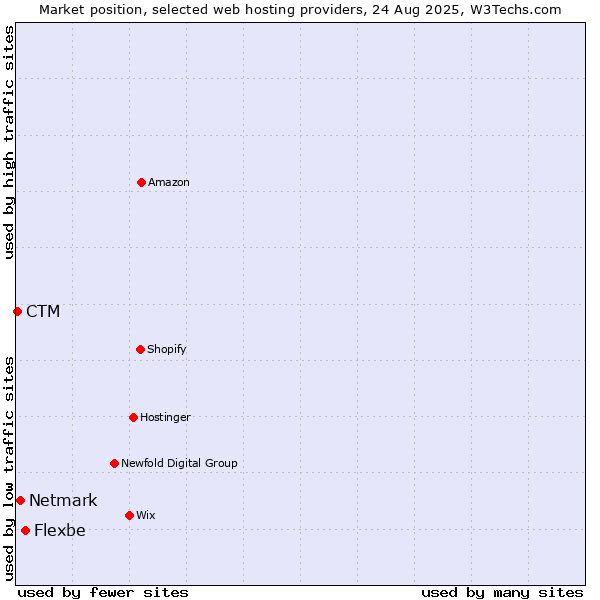 Market position of Flexbe vs. Netmark vs. CTM