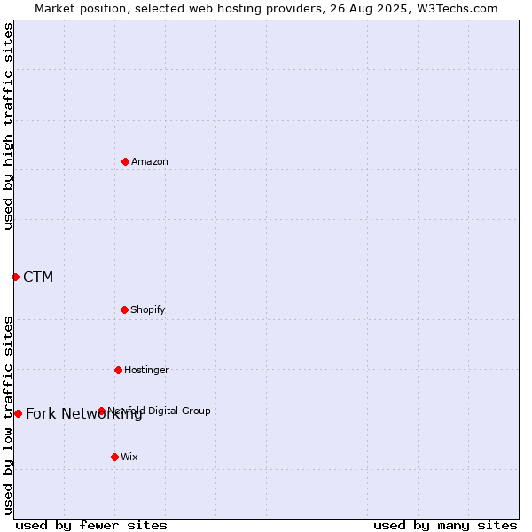 Market position of Fork Networking vs. CTM