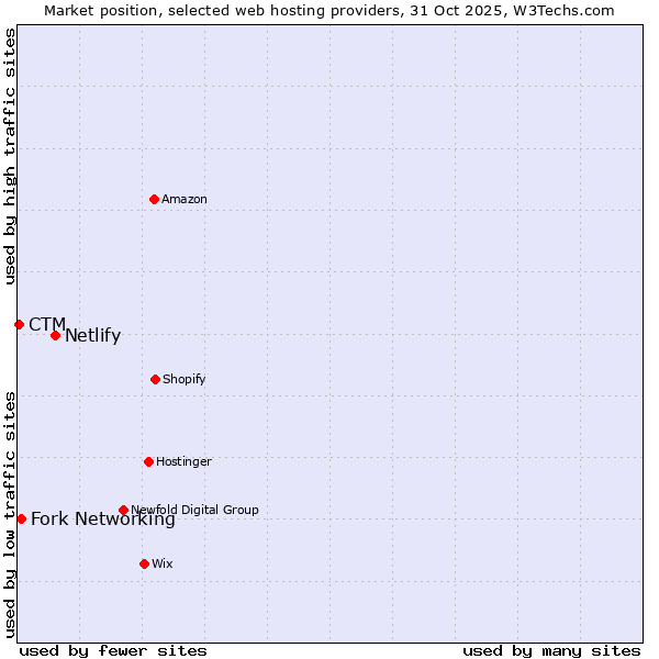 Market position of Netlify vs. Fork Networking vs. CTM