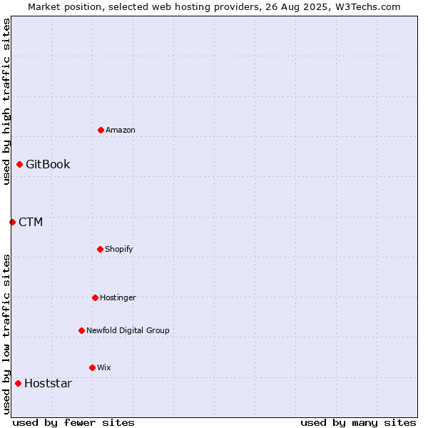 Market position of GitBook vs. Hoststar vs. CTM