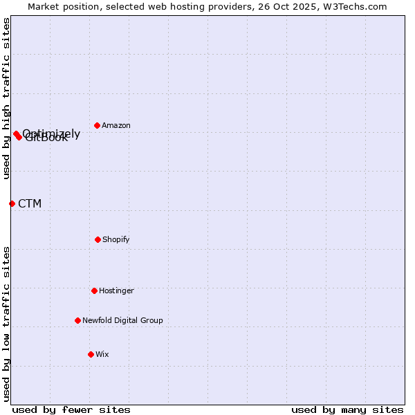 Market position of GitBook vs. Optimizely vs. CTM