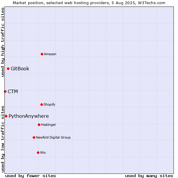 Market position of GitBook vs. PythonAnywhere vs. CTM