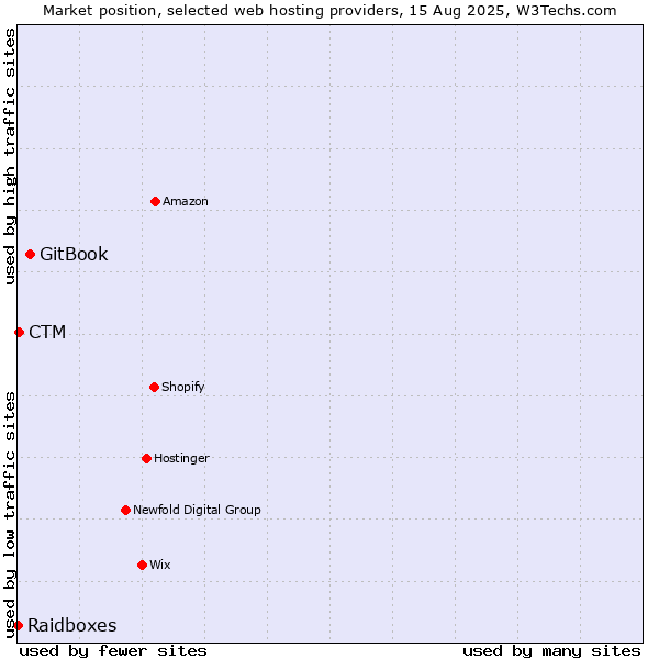 Market position of GitBook vs. CTM vs. Raidboxes