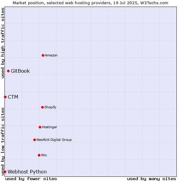 Market position of GitBook vs. CTM vs. Webhost Python